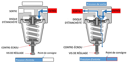 Régulateur de contre-pression